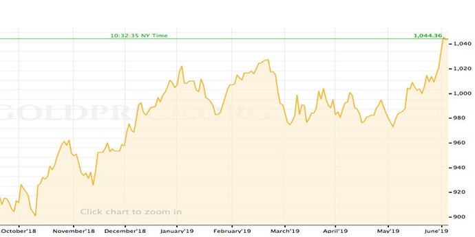 Current Gold Price Hits 5 Year High